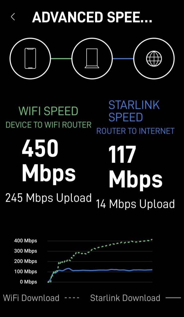 Starlink app speed test Mbps Starlink RV Internet Ethernet cable on caravan